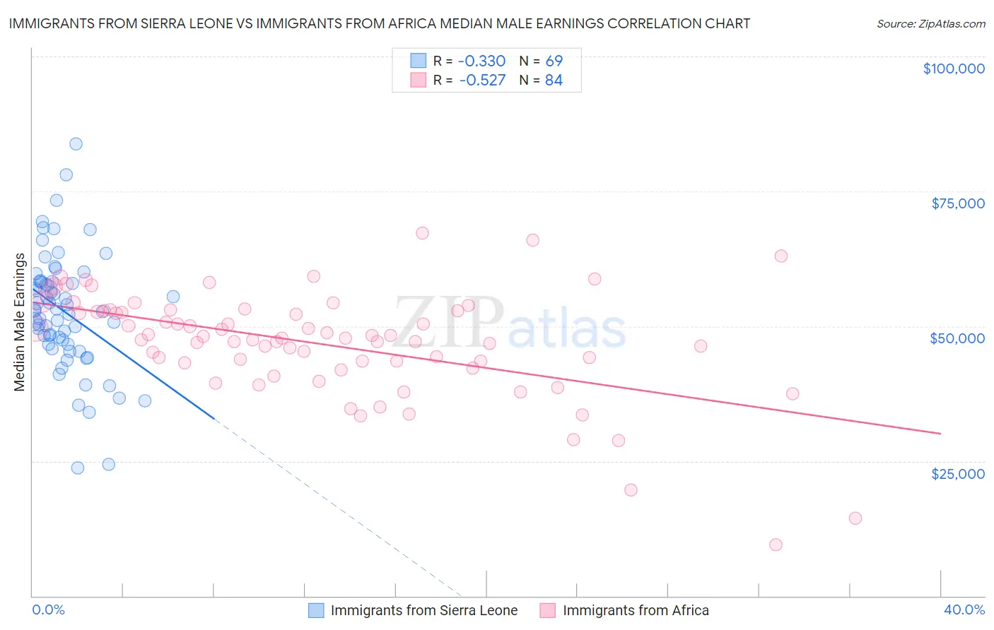 Immigrants from Sierra Leone vs Immigrants from Africa Median Male Earnings