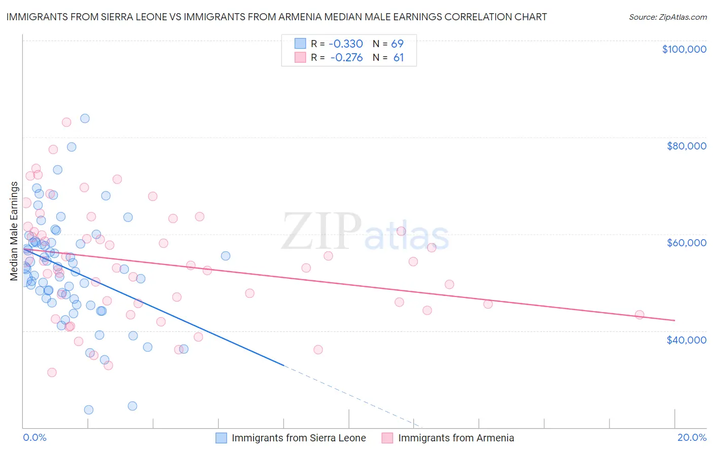 Immigrants from Sierra Leone vs Immigrants from Armenia Median Male Earnings