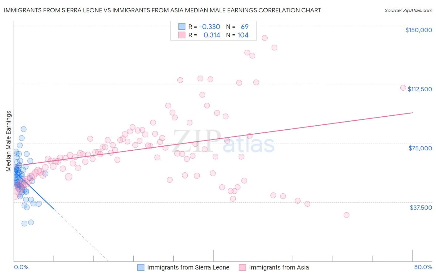 Immigrants from Sierra Leone vs Immigrants from Asia Median Male Earnings