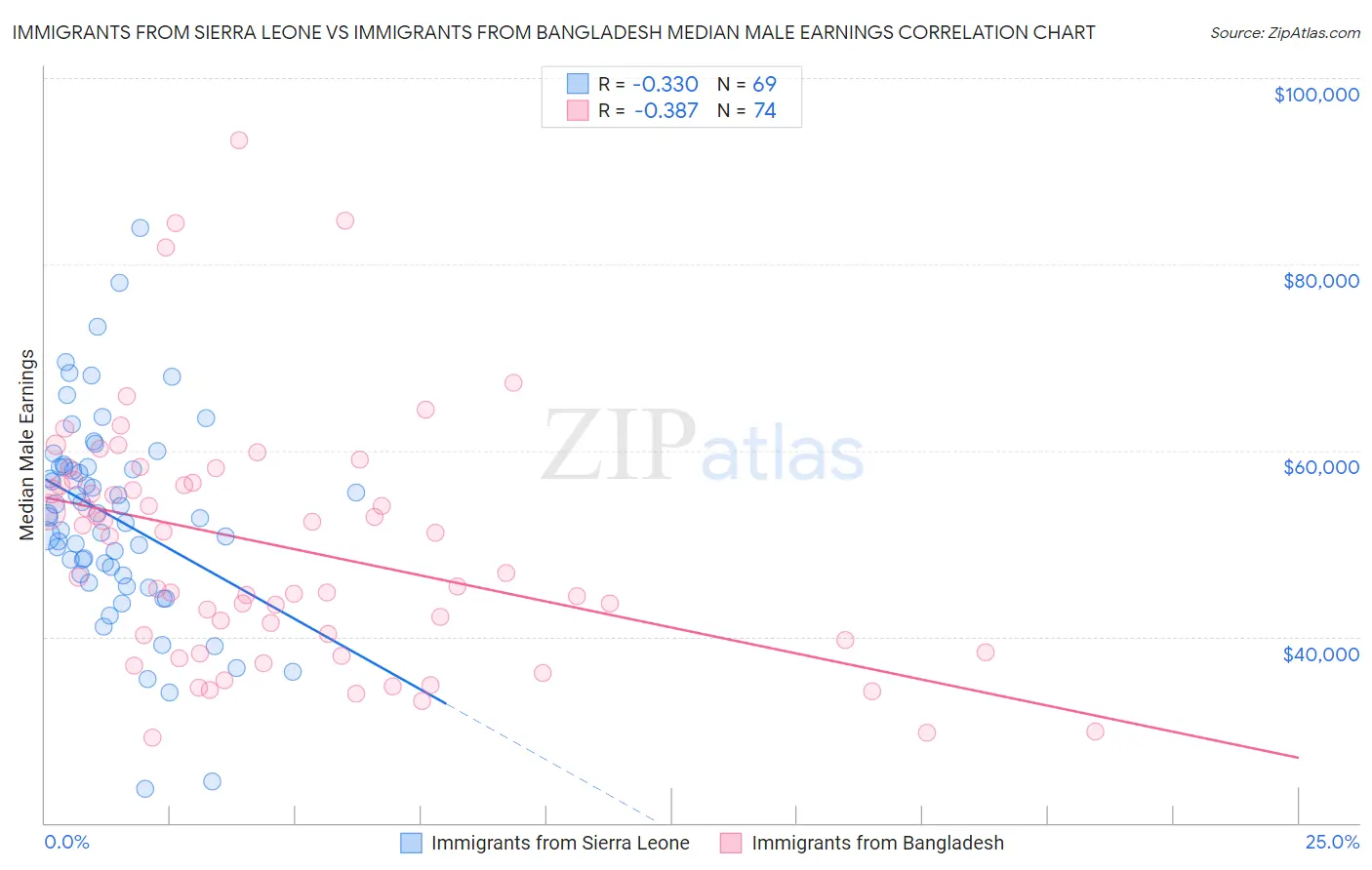 Immigrants from Sierra Leone vs Immigrants from Bangladesh Median Male Earnings