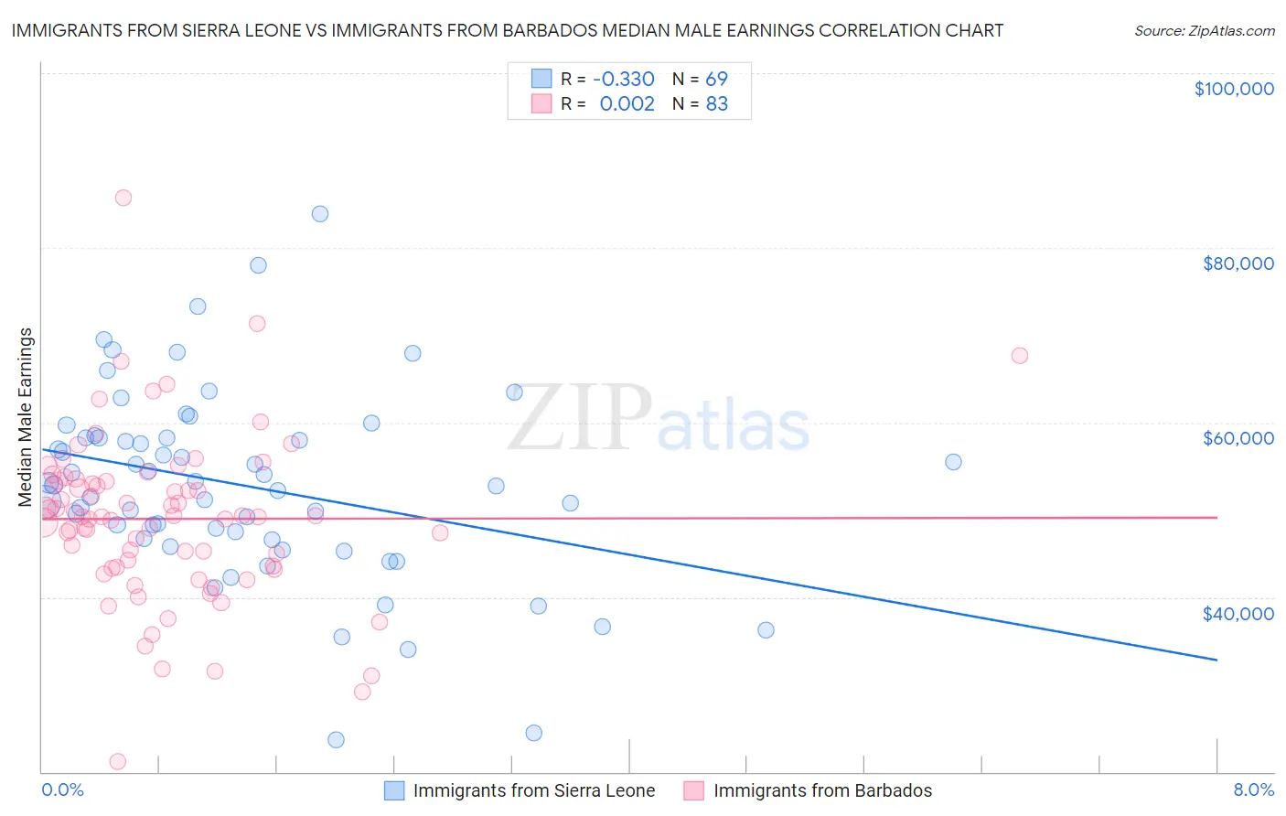 Immigrants from Sierra Leone vs Immigrants from Barbados Median Male Earnings