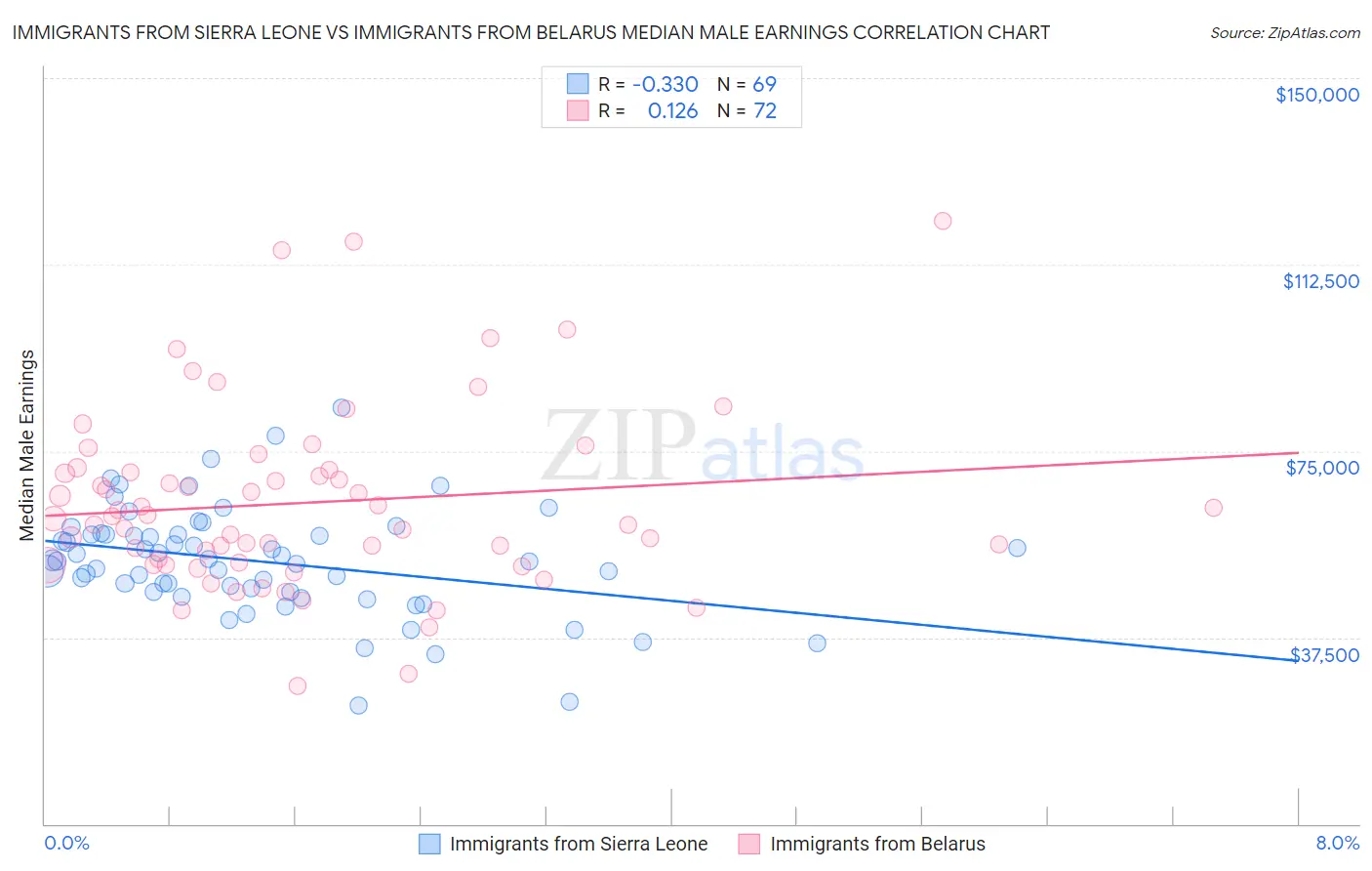 Immigrants from Sierra Leone vs Immigrants from Belarus Median Male Earnings