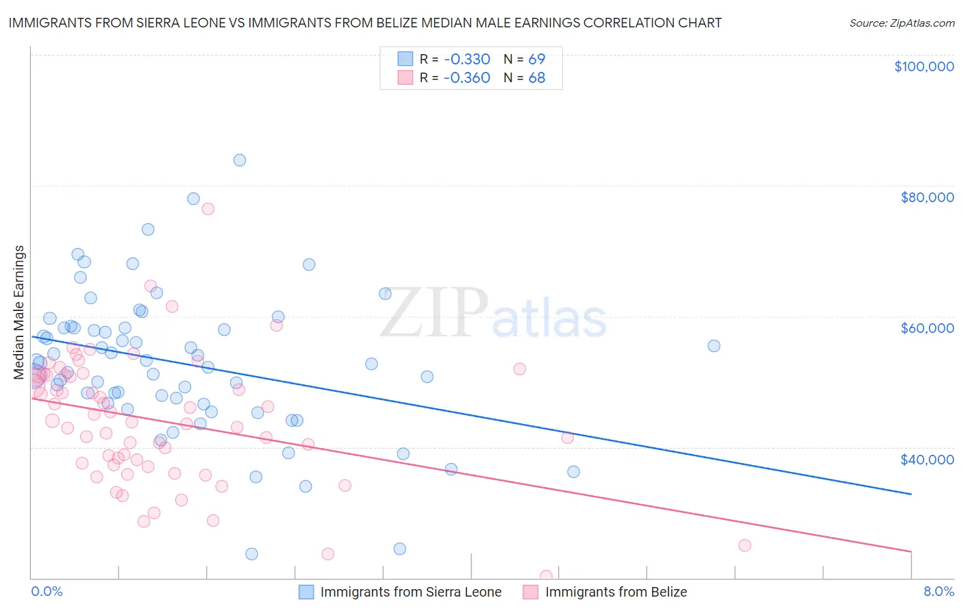 Immigrants from Sierra Leone vs Immigrants from Belize Median Male Earnings