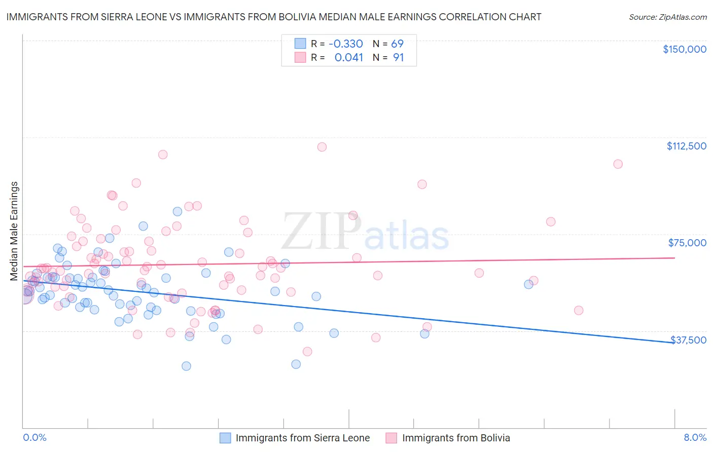 Immigrants from Sierra Leone vs Immigrants from Bolivia Median Male Earnings