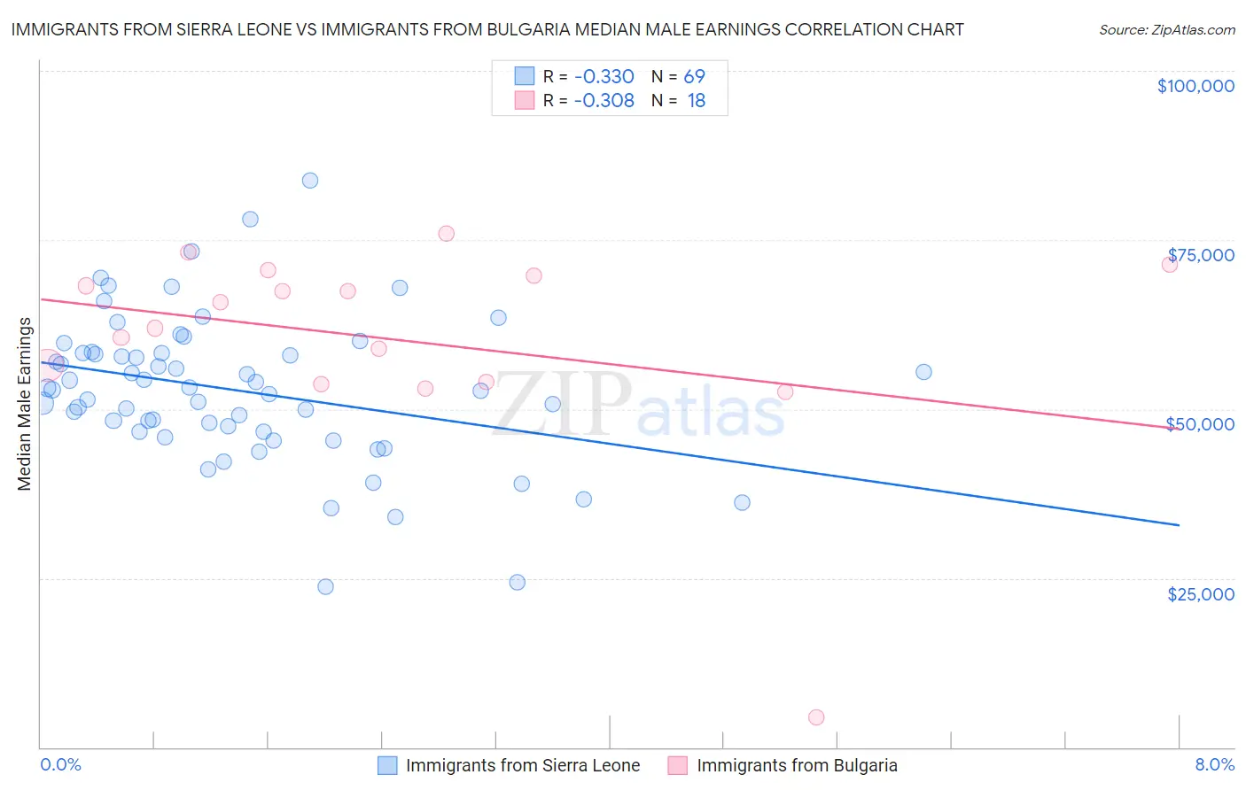 Immigrants from Sierra Leone vs Immigrants from Bulgaria Median Male Earnings