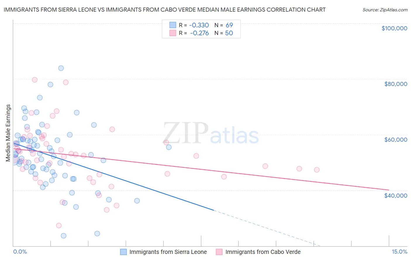 Immigrants from Sierra Leone vs Immigrants from Cabo Verde Median Male Earnings