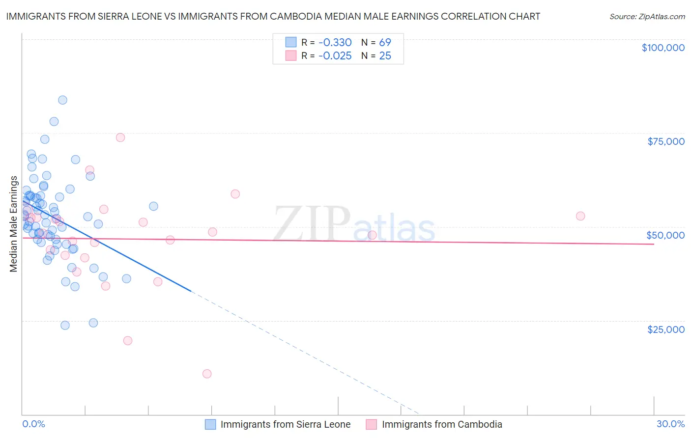 Immigrants from Sierra Leone vs Immigrants from Cambodia Median Male Earnings