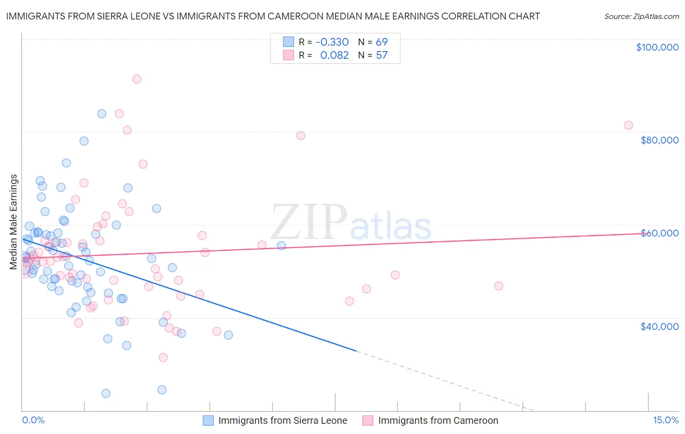 Immigrants from Sierra Leone vs Immigrants from Cameroon Median Male Earnings