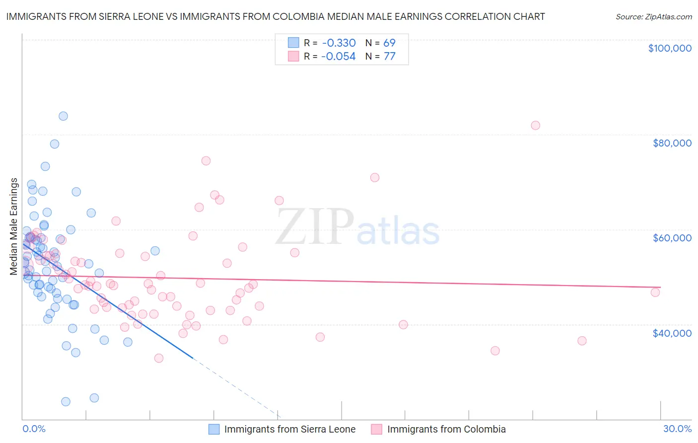 Immigrants from Sierra Leone vs Immigrants from Colombia Median Male Earnings