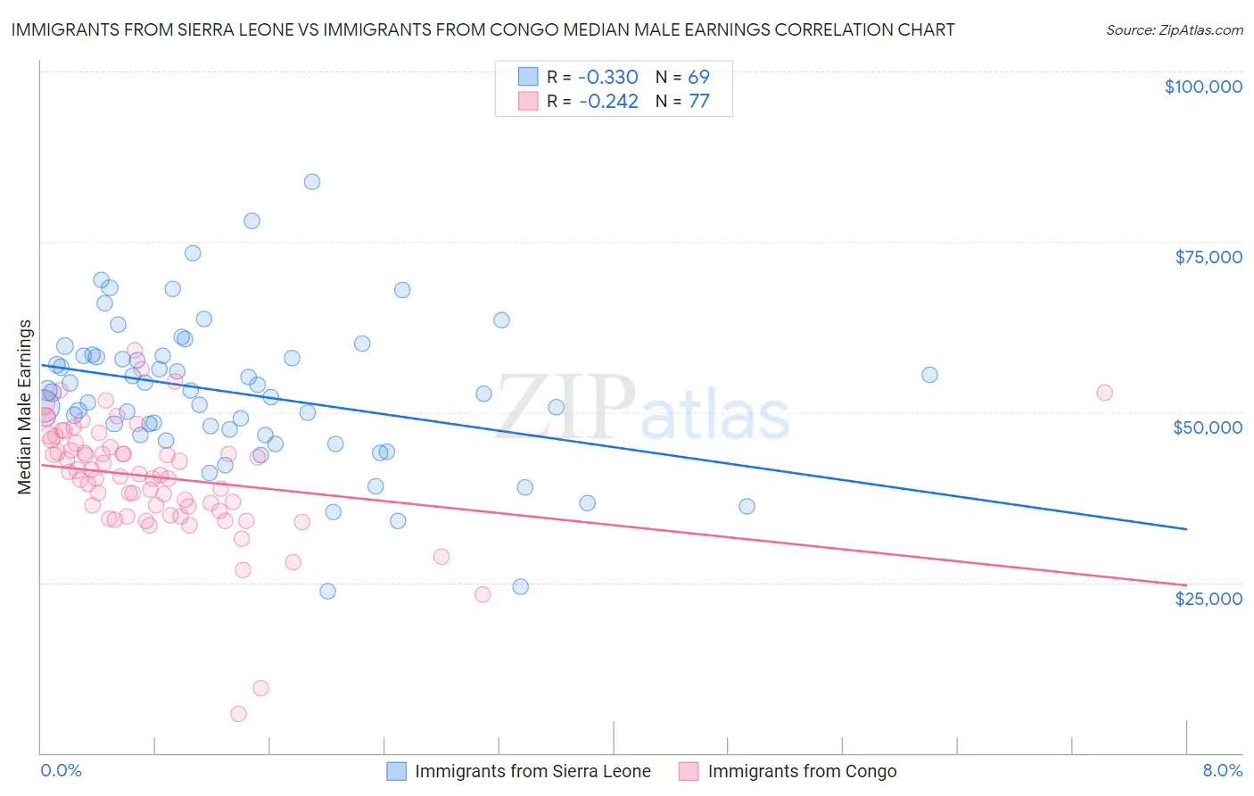 Immigrants from Sierra Leone vs Immigrants from Congo Median Male Earnings