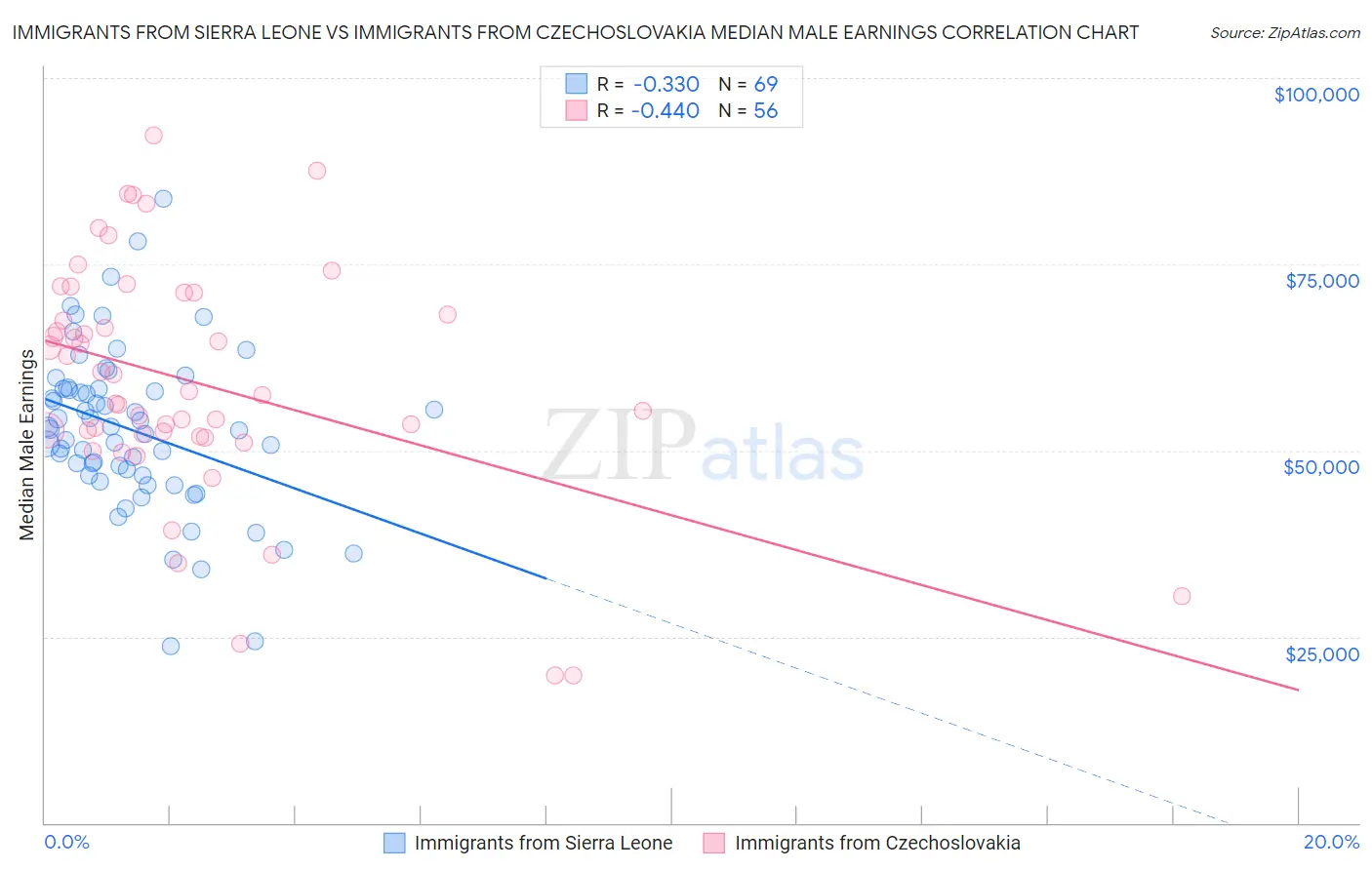 Immigrants from Sierra Leone vs Immigrants from Czechoslovakia Median Male Earnings