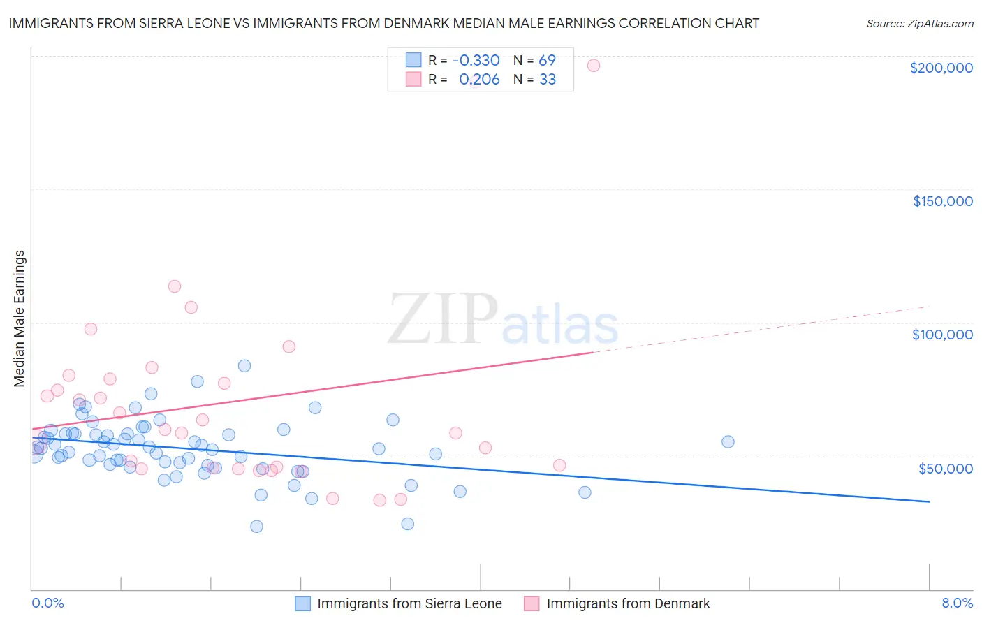 Immigrants from Sierra Leone vs Immigrants from Denmark Median Male Earnings