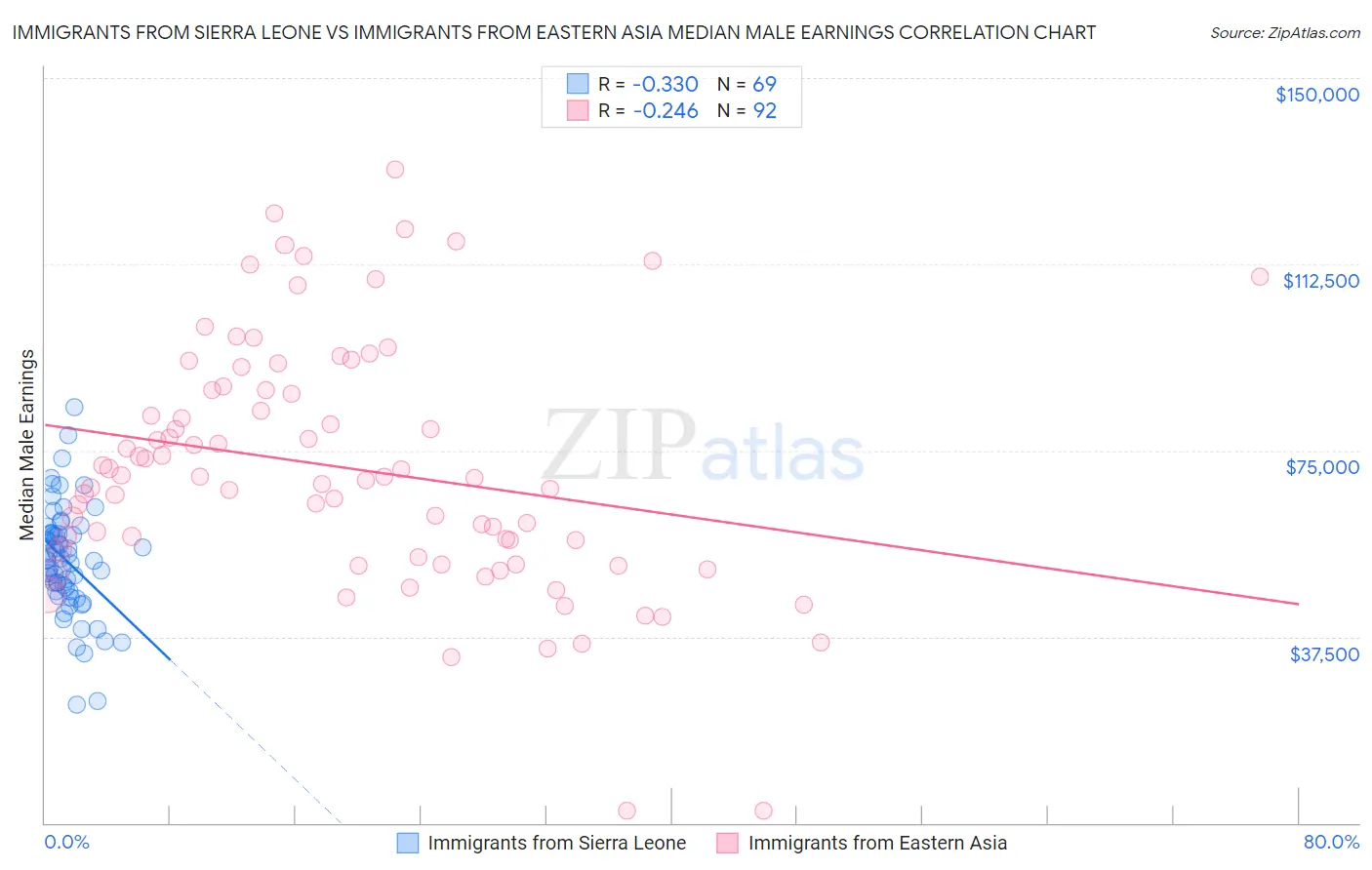 Immigrants from Sierra Leone vs Immigrants from Eastern Asia Median Male Earnings