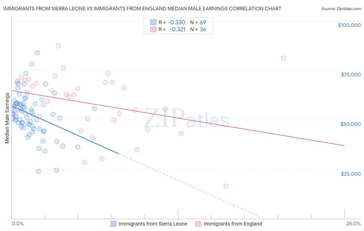 Immigrants from Sierra Leone vs Immigrants from England Median Male Earnings