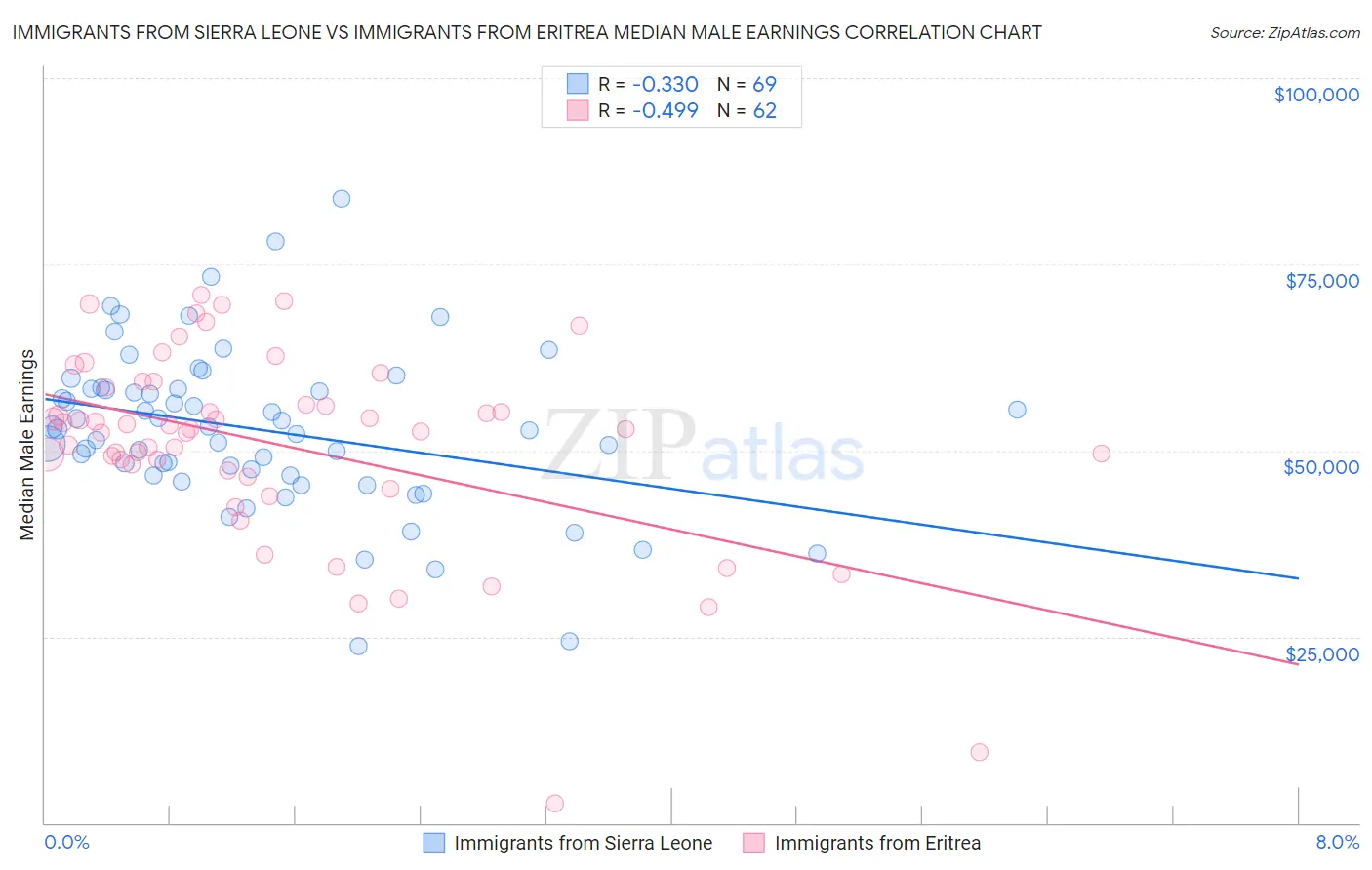 Immigrants from Sierra Leone vs Immigrants from Eritrea Median Male Earnings
