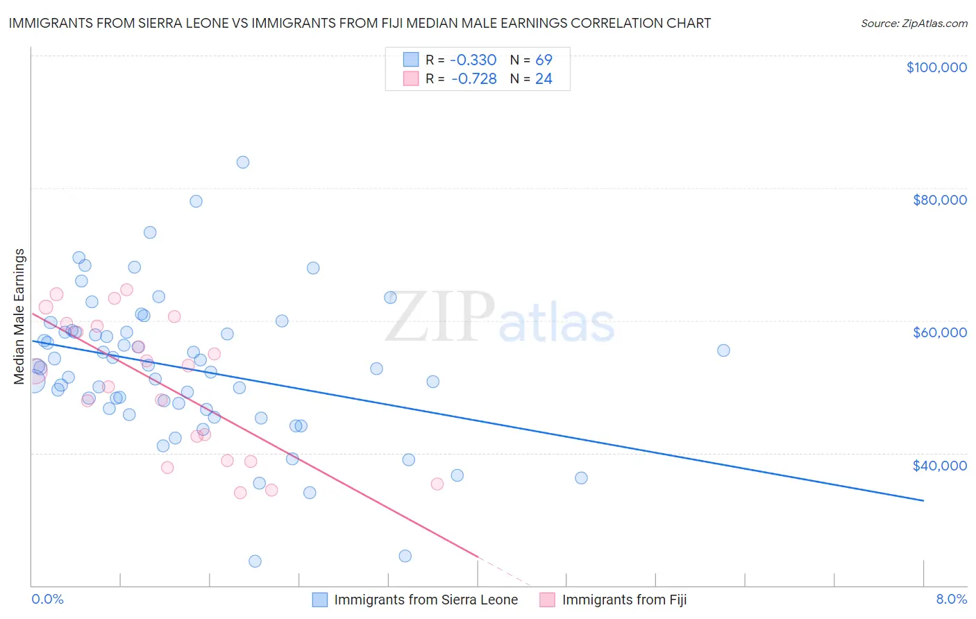 Immigrants from Sierra Leone vs Immigrants from Fiji Median Male Earnings