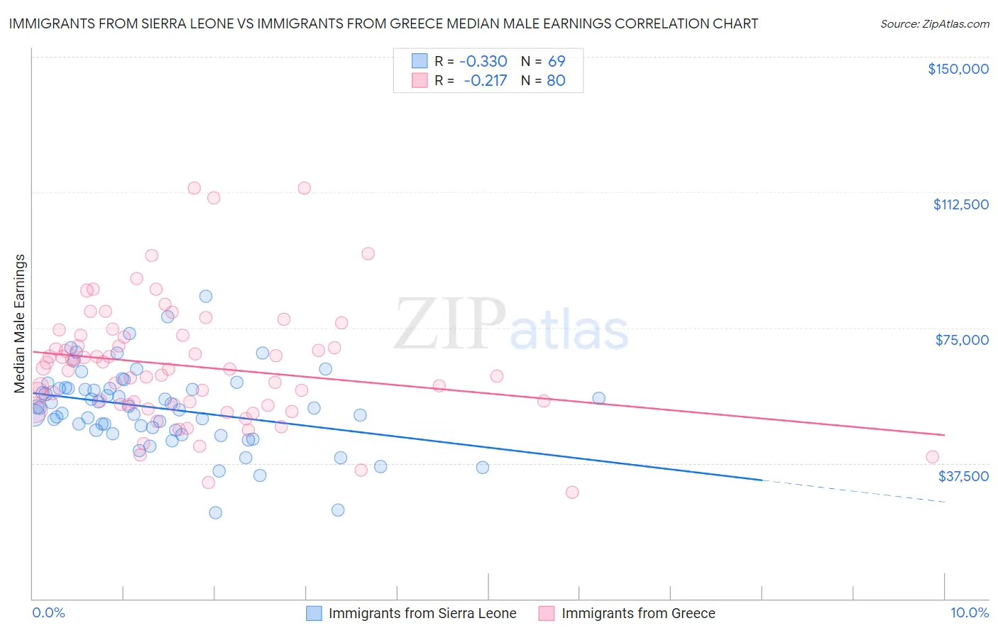 Immigrants from Sierra Leone vs Immigrants from Greece Median Male Earnings