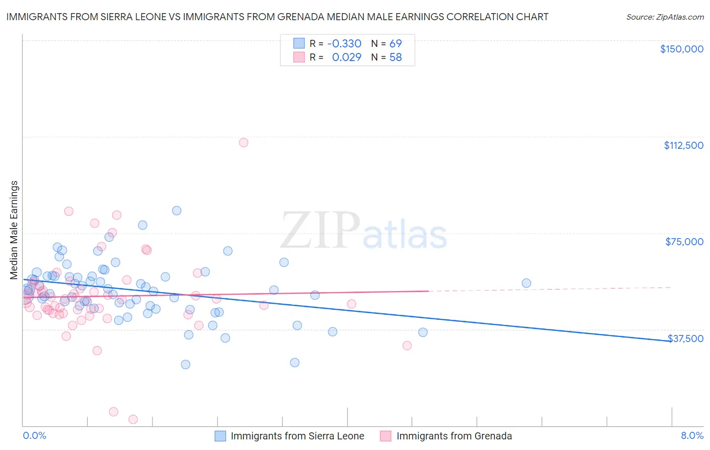 Immigrants from Sierra Leone vs Immigrants from Grenada Median Male Earnings