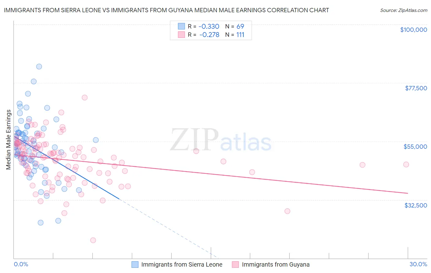 Immigrants from Sierra Leone vs Immigrants from Guyana Median Male Earnings