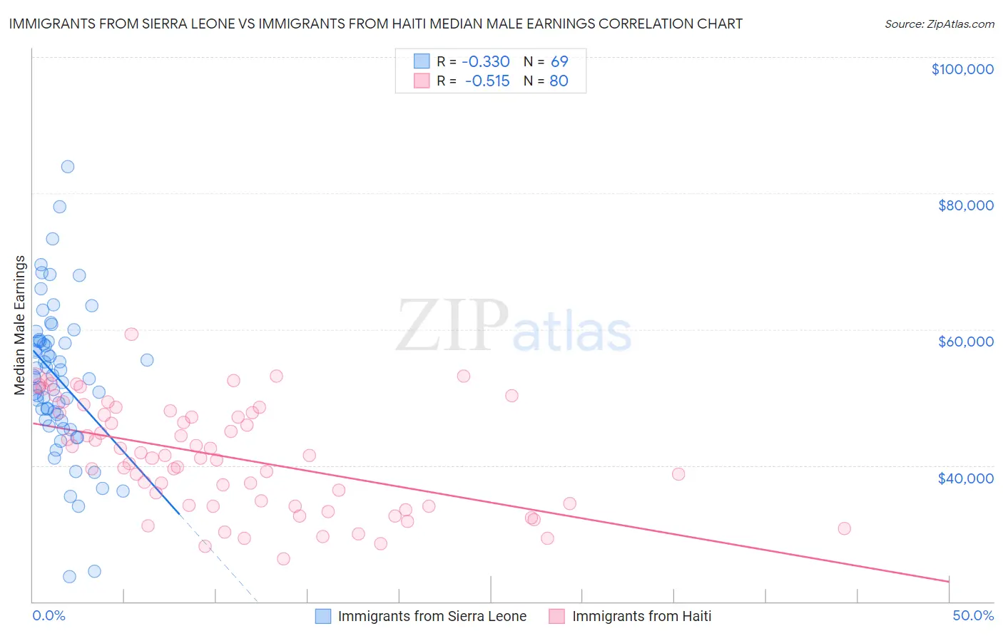 Immigrants from Sierra Leone vs Immigrants from Haiti Median Male Earnings