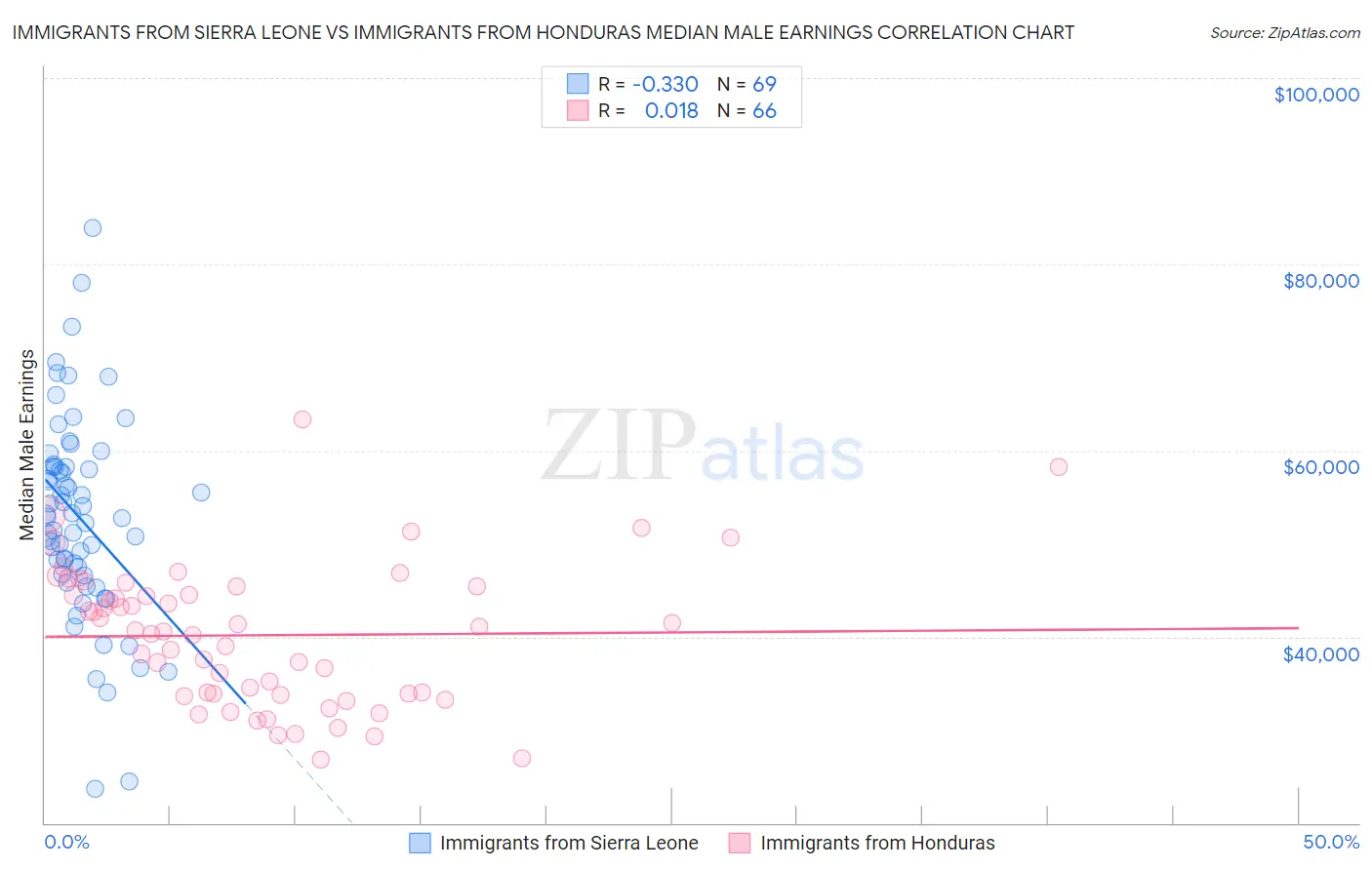 Immigrants from Sierra Leone vs Immigrants from Honduras Median Male Earnings