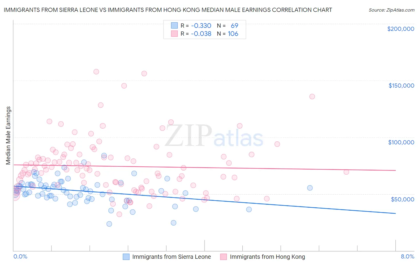 Immigrants from Sierra Leone vs Immigrants from Hong Kong Median Male Earnings