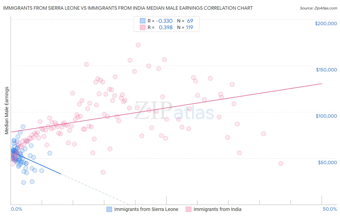 Immigrants from Sierra Leone vs Immigrants from India Median Male Earnings