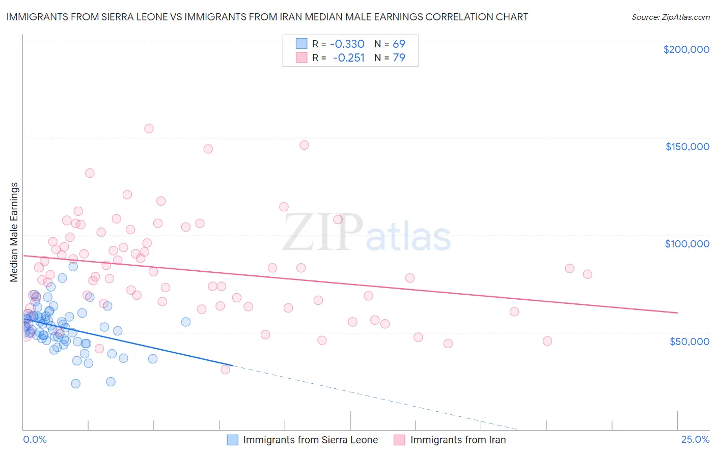 Immigrants from Sierra Leone vs Immigrants from Iran Median Male Earnings