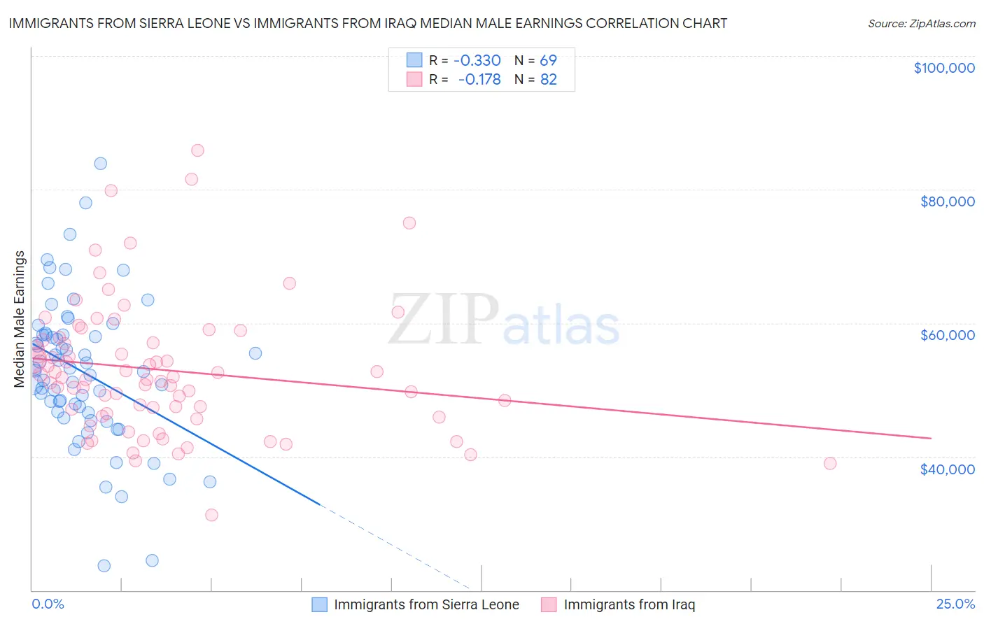 Immigrants from Sierra Leone vs Immigrants from Iraq Median Male Earnings