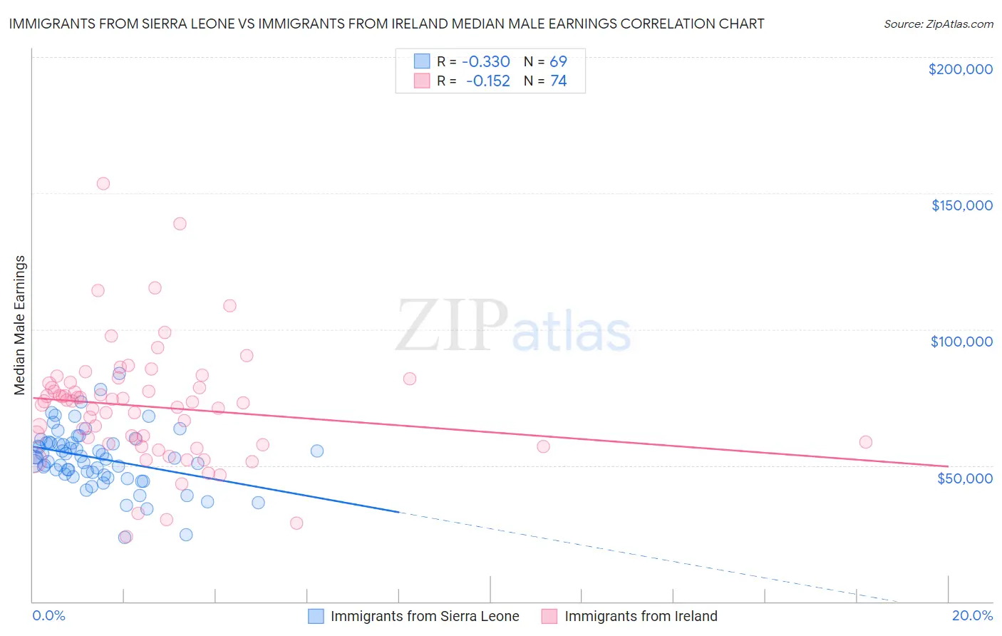 Immigrants from Sierra Leone vs Immigrants from Ireland Median Male Earnings