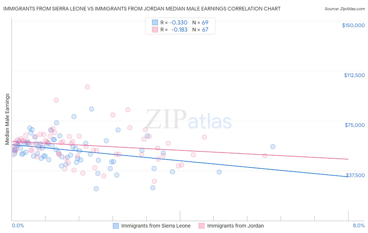 Immigrants from Sierra Leone vs Immigrants from Jordan Median Male Earnings