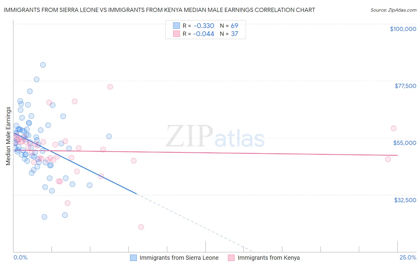 Immigrants from Sierra Leone vs Immigrants from Kenya Median Male Earnings
