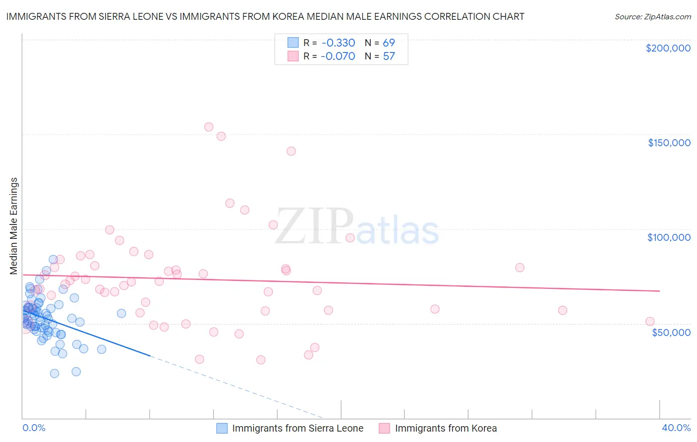 Immigrants from Sierra Leone vs Immigrants from Korea Median Male Earnings