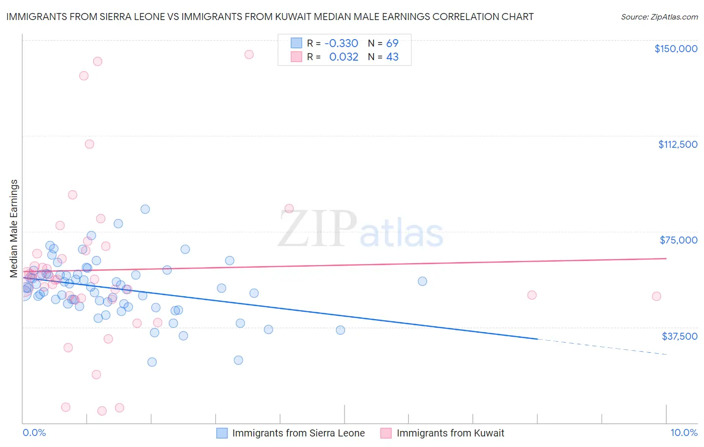 Immigrants from Sierra Leone vs Immigrants from Kuwait Median Male Earnings