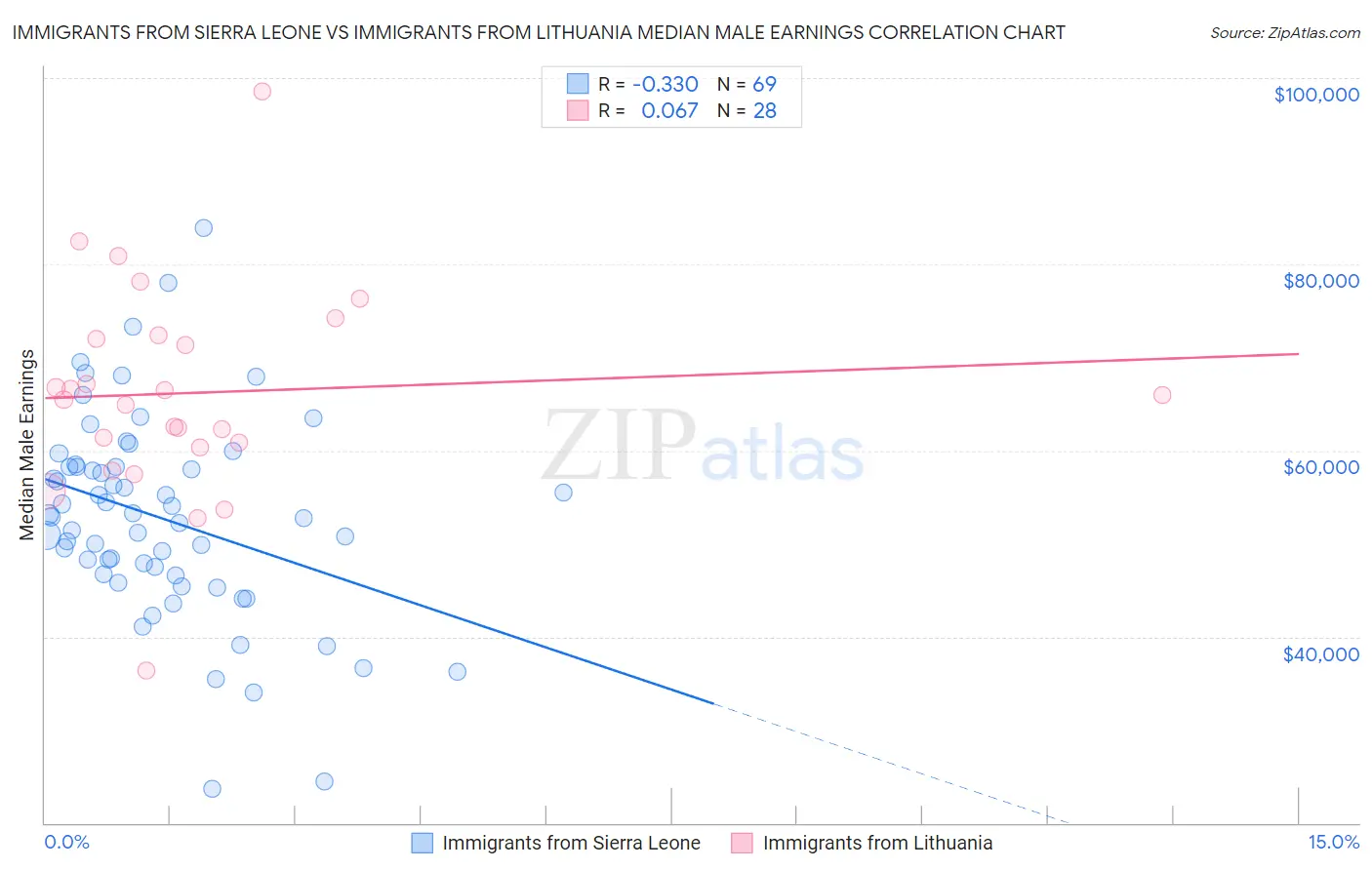 Immigrants from Sierra Leone vs Immigrants from Lithuania Median Male Earnings
