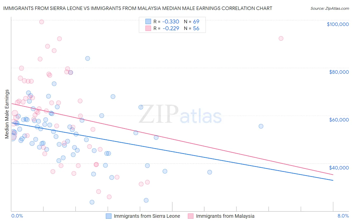 Immigrants from Sierra Leone vs Immigrants from Malaysia Median Male Earnings