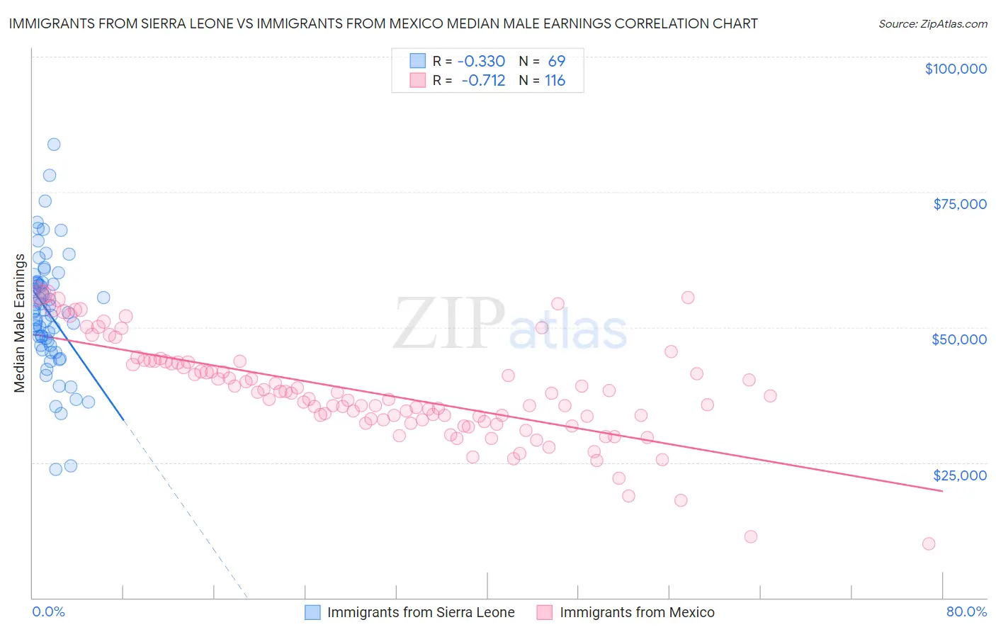 Immigrants from Sierra Leone vs Immigrants from Mexico Median Male Earnings