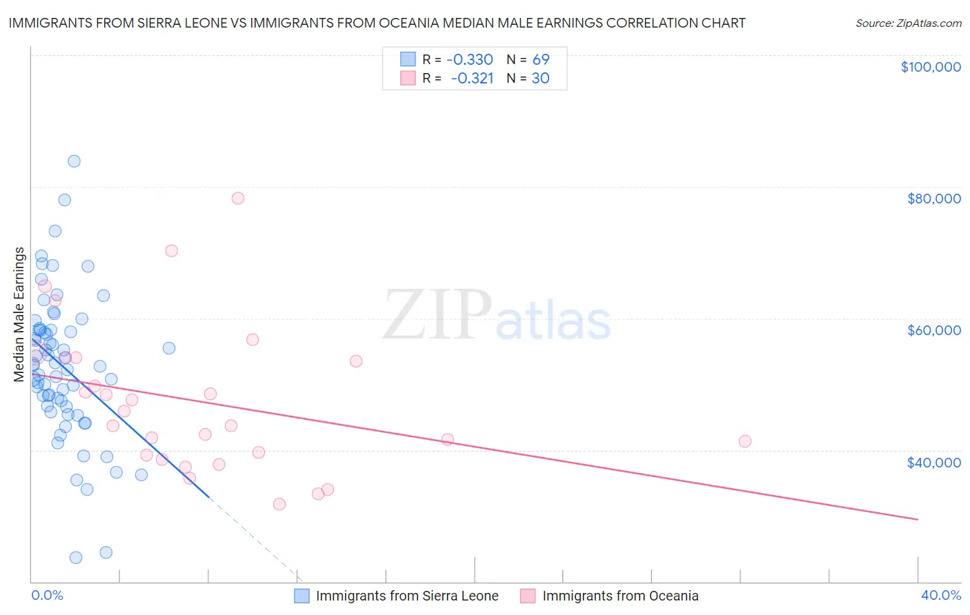 Immigrants from Sierra Leone vs Immigrants from Oceania Median Male Earnings