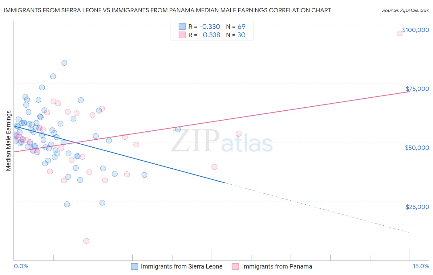 Immigrants from Sierra Leone vs Immigrants from Panama Median Male Earnings