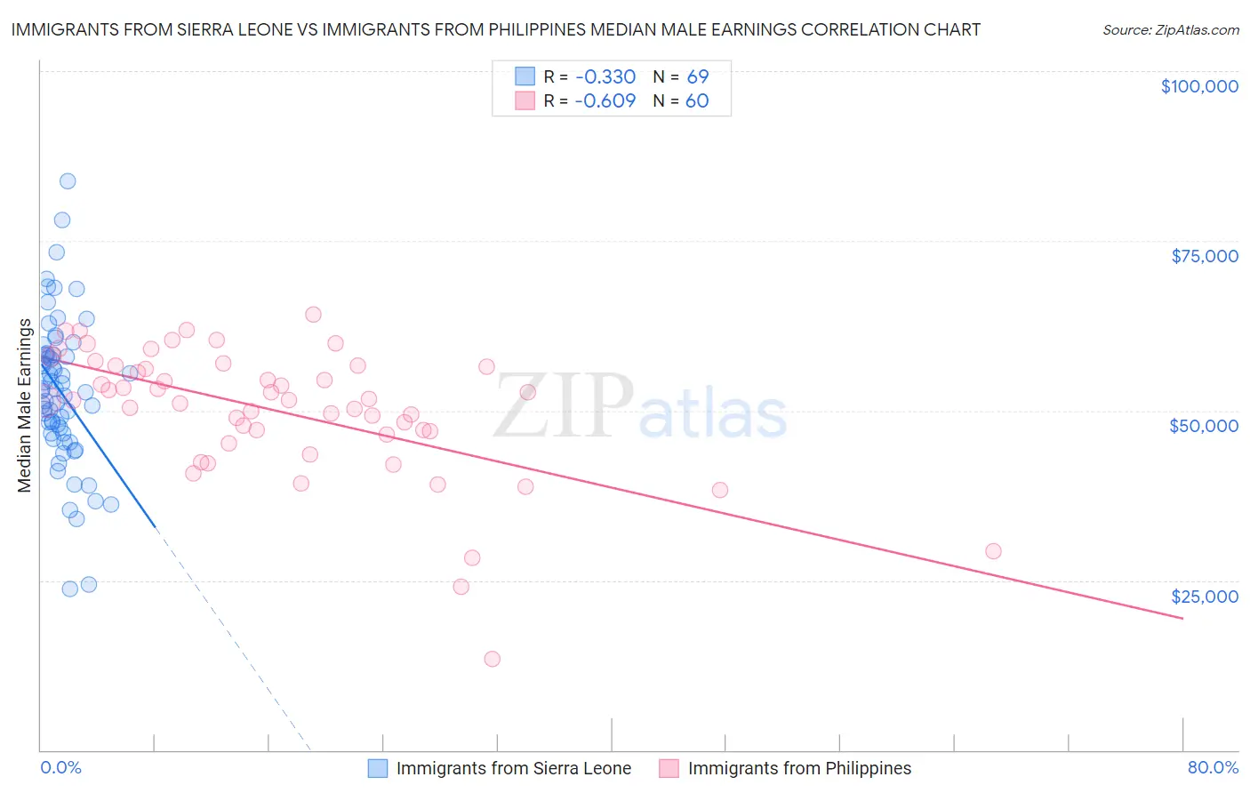 Immigrants from Sierra Leone vs Immigrants from Philippines Median Male Earnings