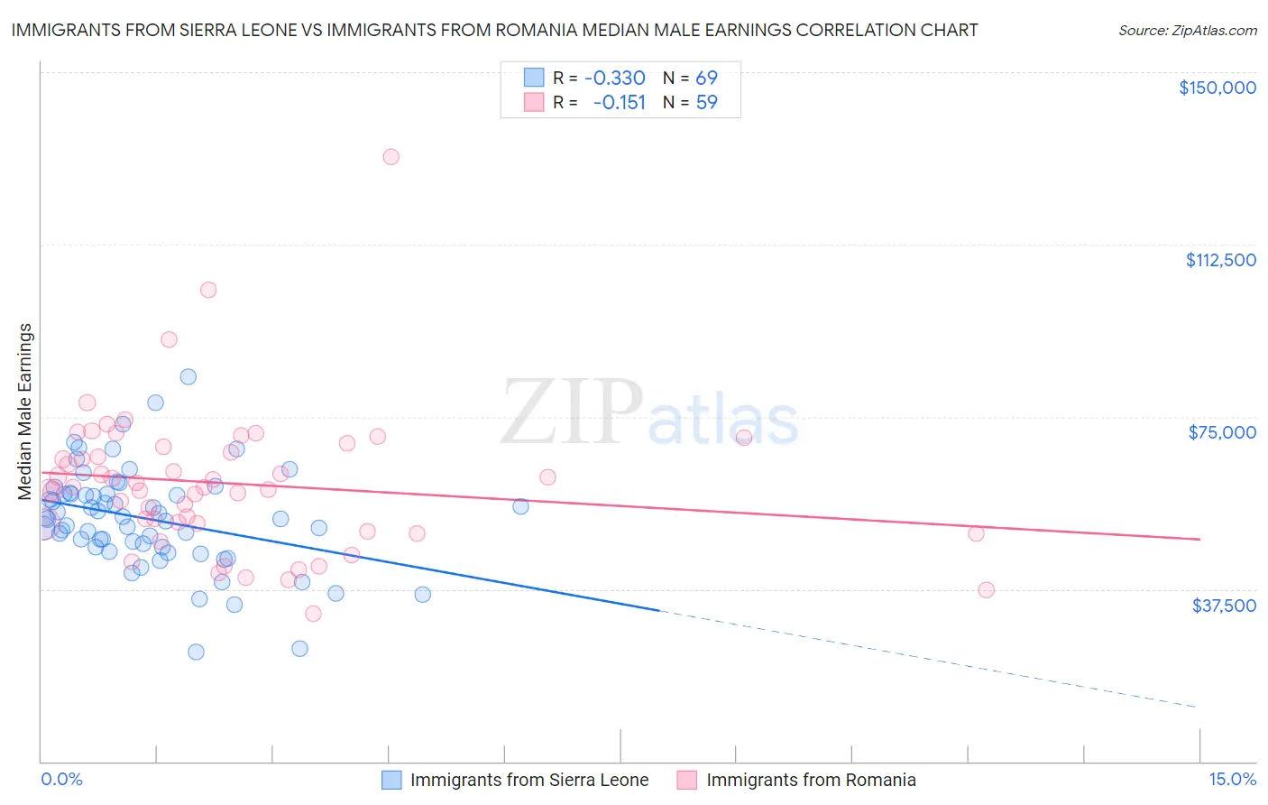 Immigrants from Sierra Leone vs Immigrants from Romania Median Male Earnings