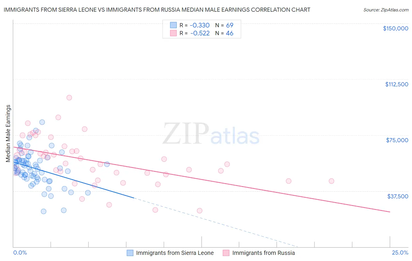 Immigrants from Sierra Leone vs Immigrants from Russia Median Male Earnings