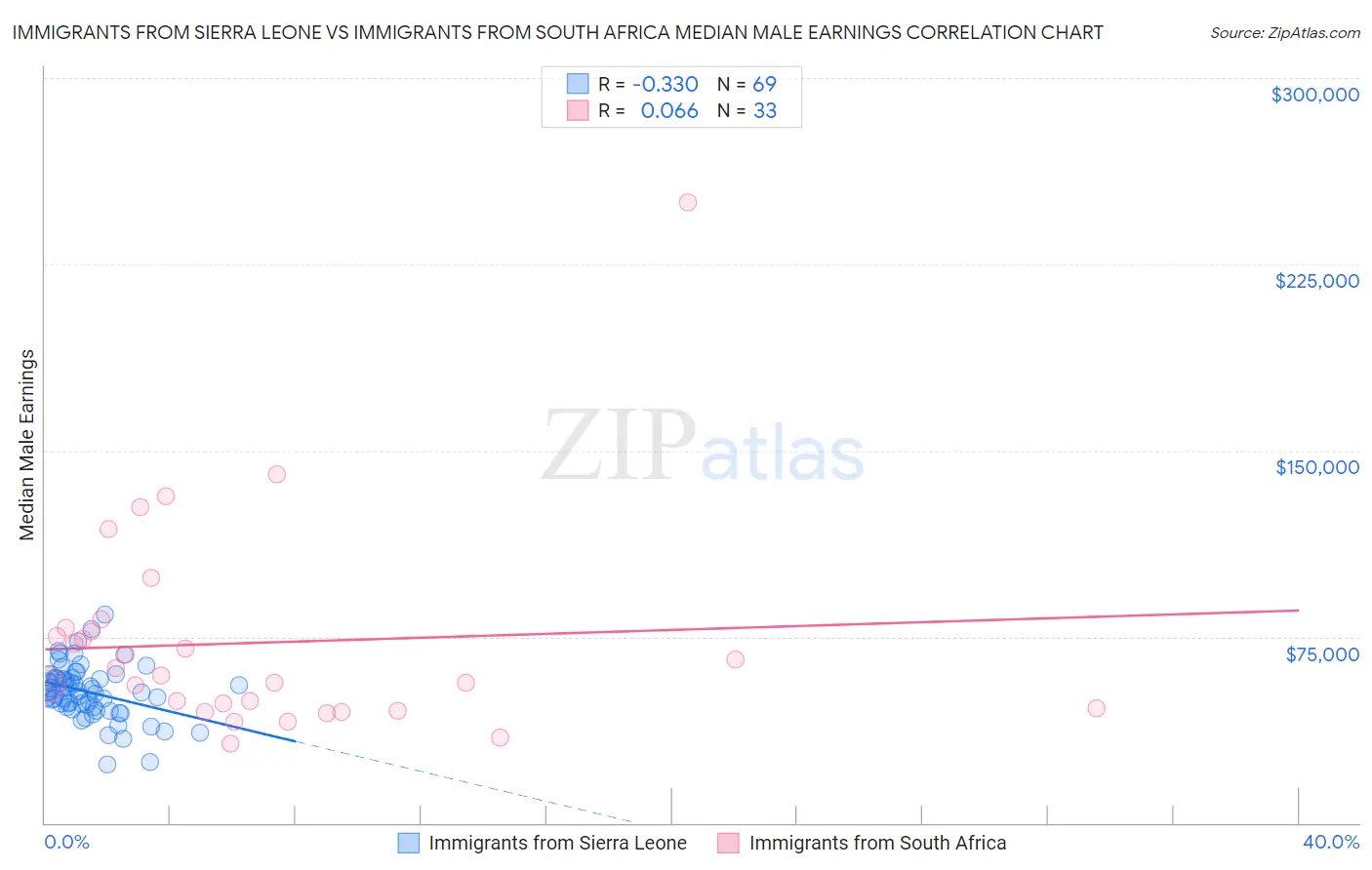 Immigrants from Sierra Leone vs Immigrants from South Africa Median Male Earnings