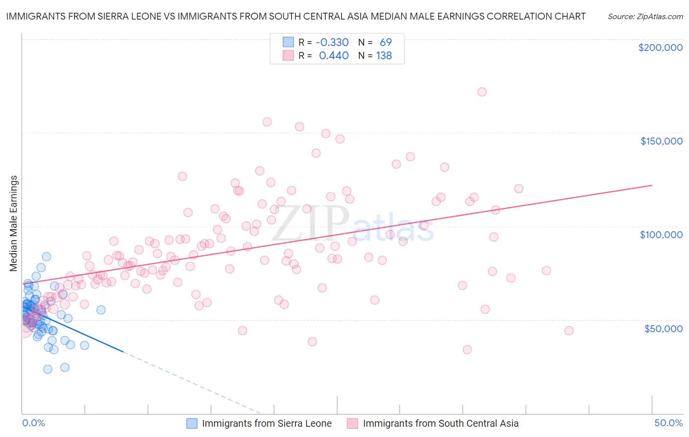 Immigrants from Sierra Leone vs Immigrants from South Central Asia Median Male Earnings