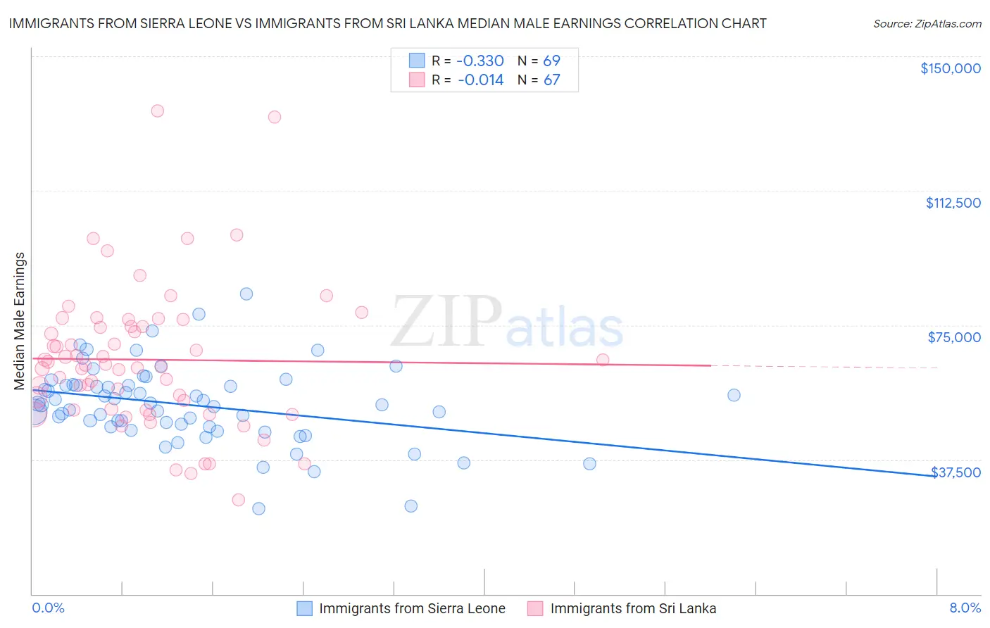 Immigrants from Sierra Leone vs Immigrants from Sri Lanka Median Male Earnings
