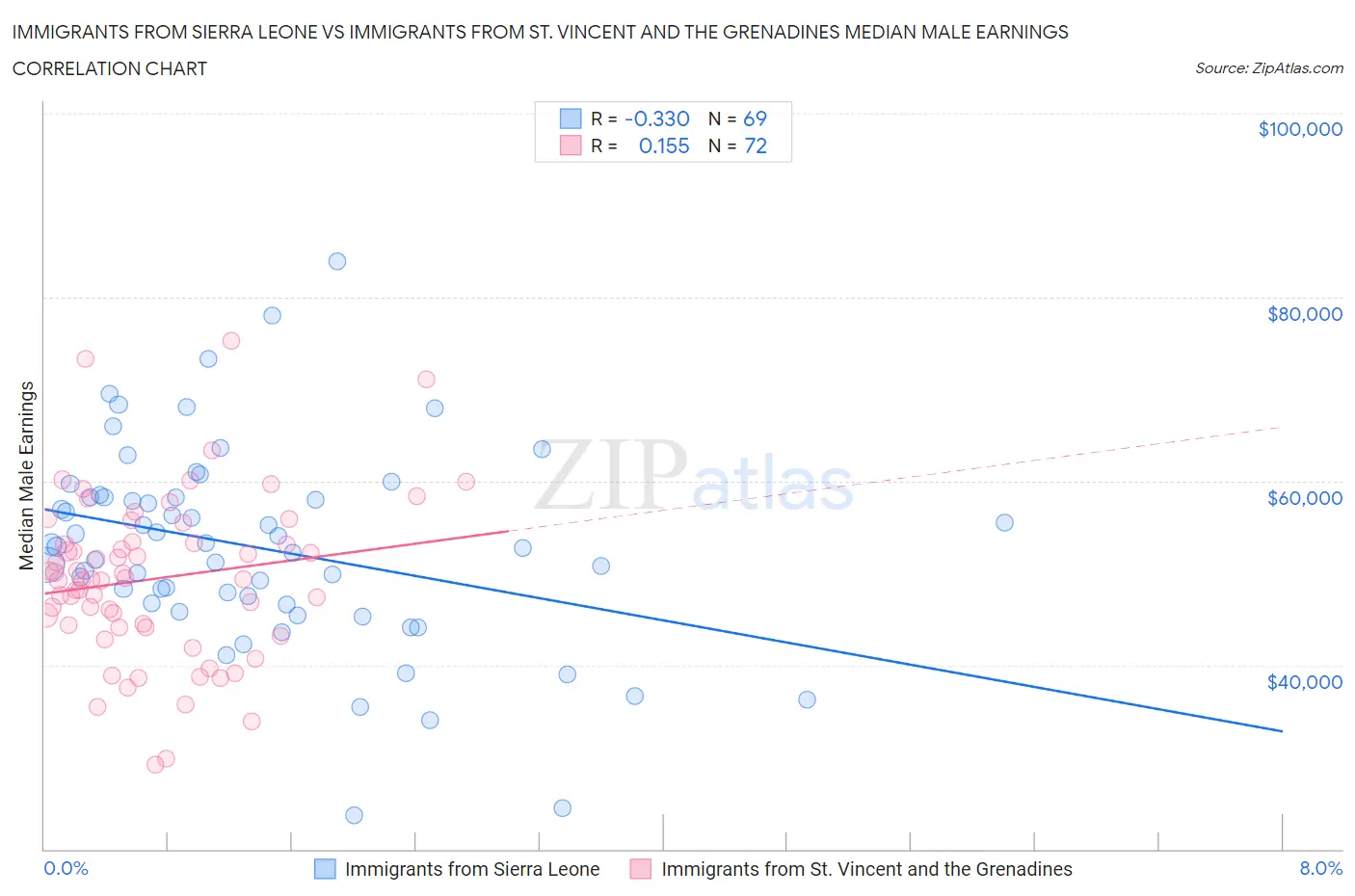 Immigrants from Sierra Leone vs Immigrants from St. Vincent and the Grenadines Median Male Earnings