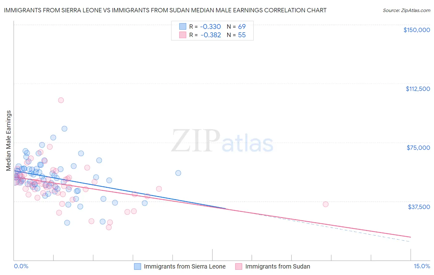 Immigrants from Sierra Leone vs Immigrants from Sudan Median Male Earnings