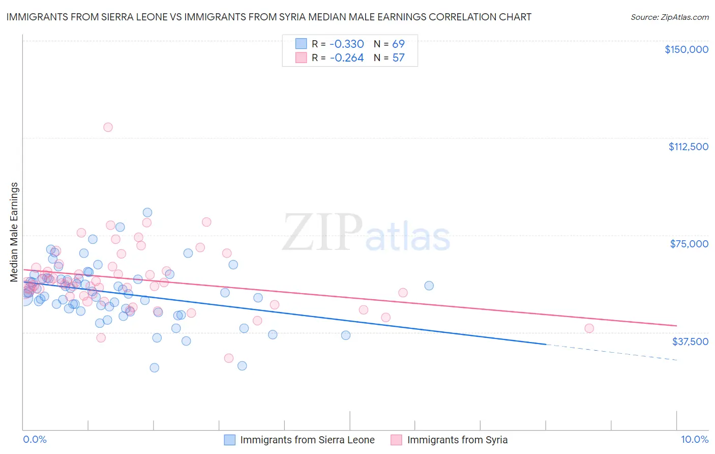 Immigrants from Sierra Leone vs Immigrants from Syria Median Male Earnings