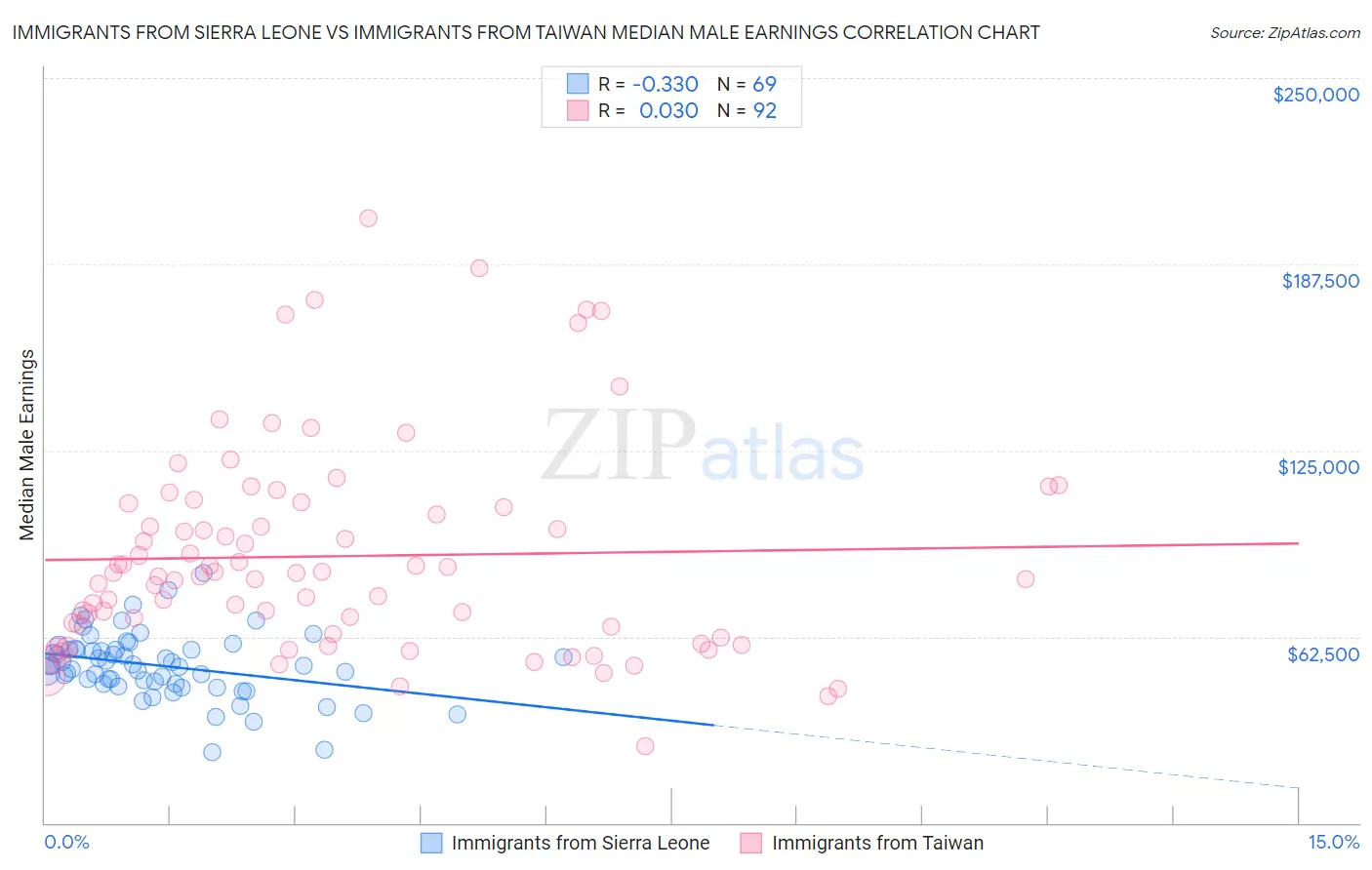 Immigrants from Sierra Leone vs Immigrants from Taiwan Median Male Earnings