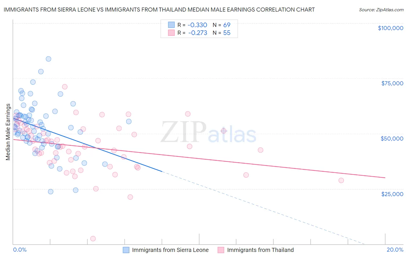 Immigrants from Sierra Leone vs Immigrants from Thailand Median Male Earnings